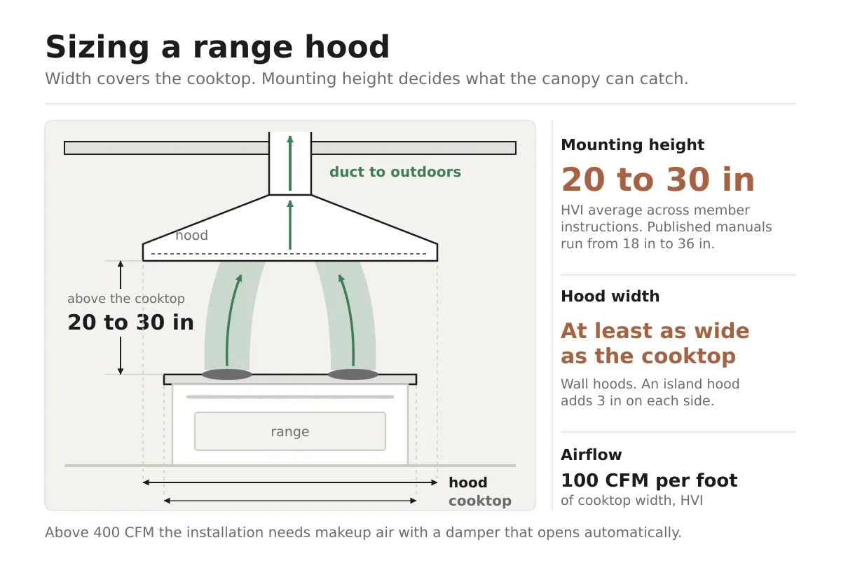 Steam rising from a pan on a front burner toward the open canopy of a stainless steel chimney range hood