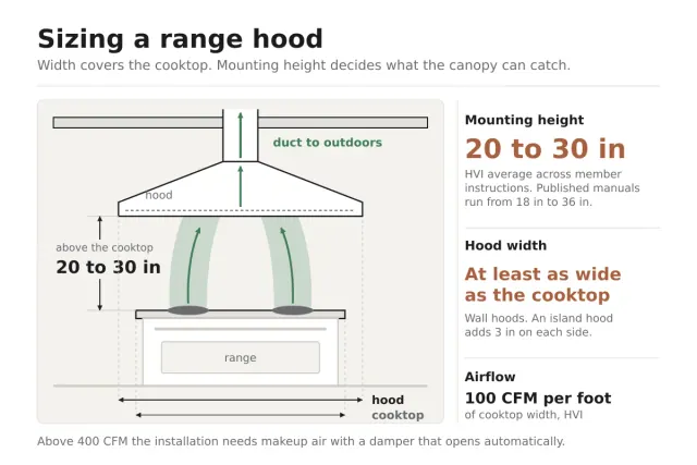Steam rising from a pan on a front burner toward the open canopy of a stainless steel chimney range hood